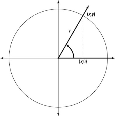 A right triangle helps describe the trig functions when you are using coordinates.