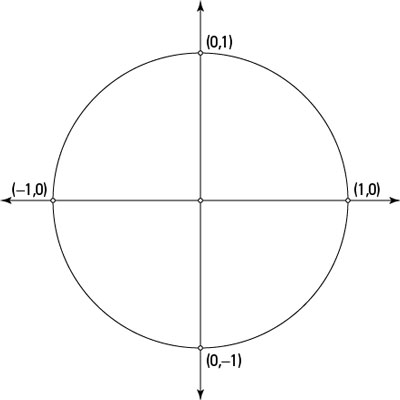 The four intercepts of the unit circle.