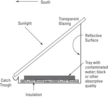 A cross-section of a water purification system.