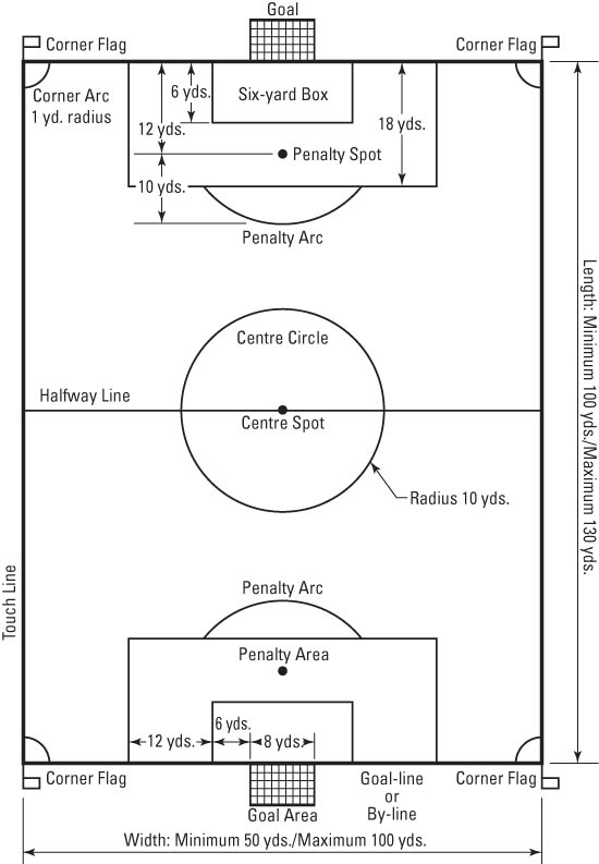 football pitch diagram. The Football Pitch, or Field