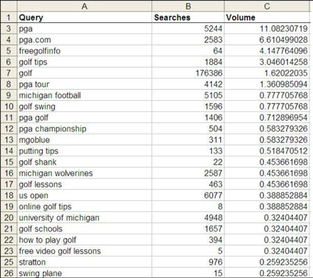 A keyword spreadsheet lets you compare data for each keyword.