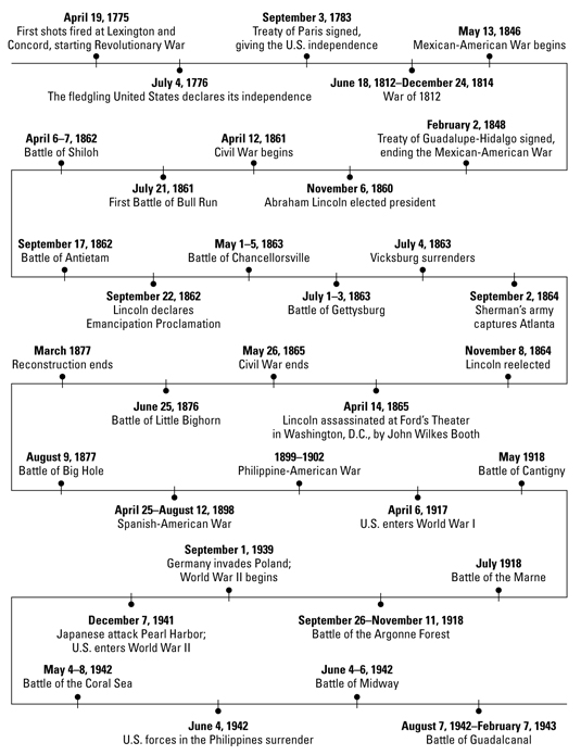 How To Make.... A Timeline of U.S. Military History