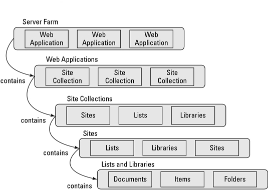 All of Microsoft SharePoint's features are delivered via a hierarchy of Web 