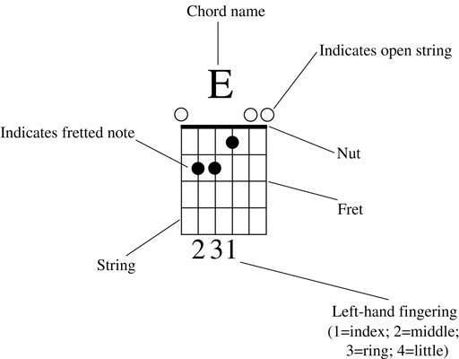 guitar chords diagram. of a chord diagram.