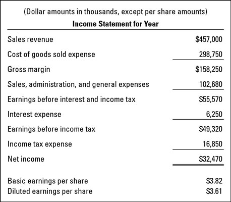 An income statement example for a business.