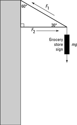 Hanging a sign requires equilibrium from the involved forces.