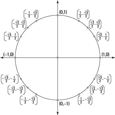 Points on the unit circle.