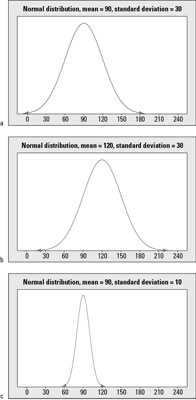 Three normal distributions, with means and standard deviations of a) 90 and 30; b) 120 and 30; and