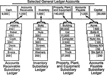 Exhibit 1: Accounts Receivable Subsidiary Ledger example. Subsidiary Ledgers
