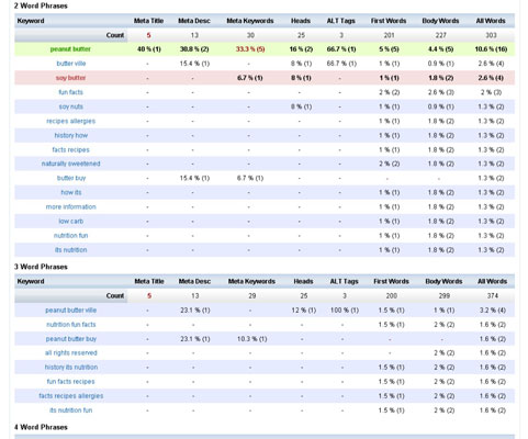 The page analyzer stats for keyword phrases