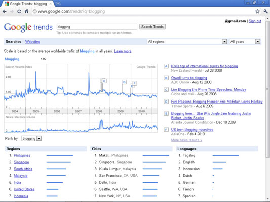 Google Trends shows the search volume history of blogging since 2004.