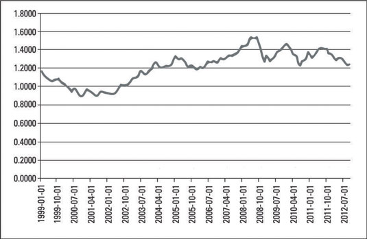 [Credit: Notes: FRED, St. Louis Federal Reserve Bank. The data are available at http://research.stl