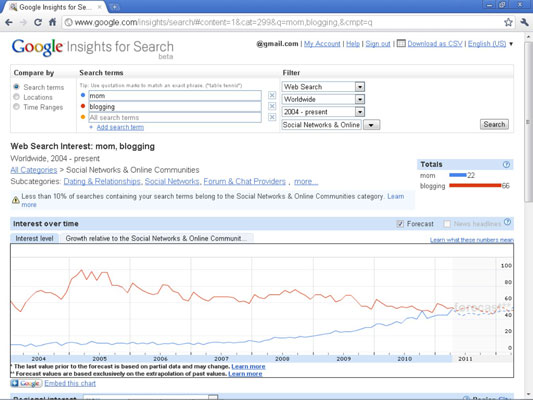 Google Insights for Search shows trends of searches in specific categories.