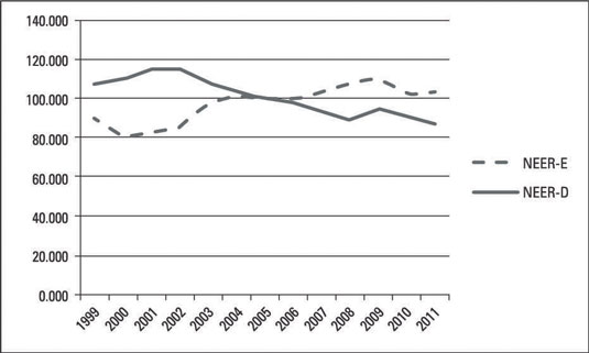 [Credit: Notes: The data are available at www.imf.org. NEER-E and NEER-D denote the nominal effecti