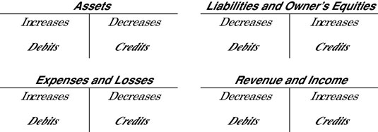 Rules for debits and credits.