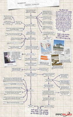 This detailed visual flow chart shows how the popular Google search engine works. [Credit: © P