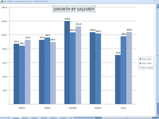 Data labels added to a chart with a placement of Outside End.