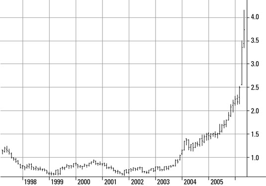 Historical price levels of Copper on the COMEX from 2002 to 2006 (Dollars per Pound).