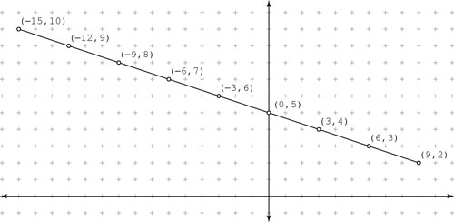 A line segment divided into eight equal parts by using the midpoint method.
