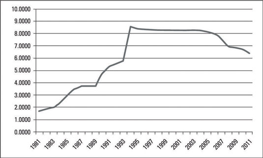 [Credit: Notes: FRED, St. Louis Federal Reserve Bank. The data are available at http://research.stl
