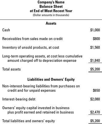 classified balance sheet format. proper alance sheet format.