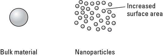 Increasing the surface area with nanoparticles.