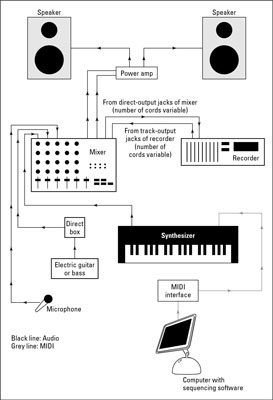 The most common home studio setup includes both live-instrument and MIDI connections.