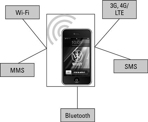 Modern smartphones have a wide range of data connectivity options.
