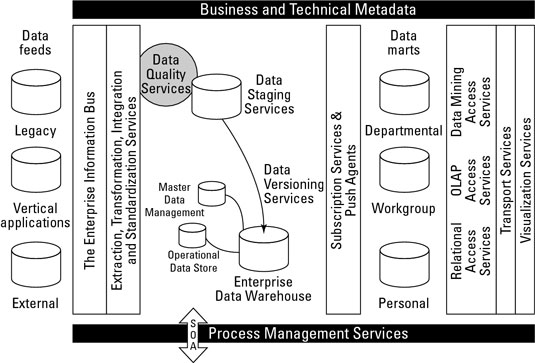 A data warehouse incorporates distinct and layered data stores to enable all systems to properly ac