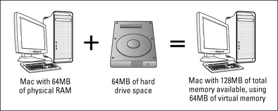 The mysterious beauty of virtual memory — but it still doesn’t beat real RAM!