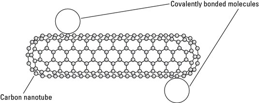 Functionalizing a carbon nanotube by covalently bonding molecules to it.