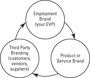 Tri-branding means linking your employment brand, your product or service brand, and third parties.