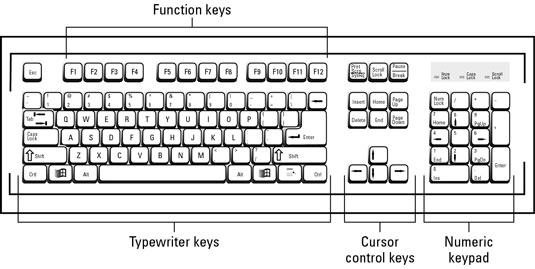 Computer Keyboard Layout. Still, the basic PC keyboard