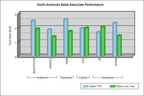 Reporting Services 100 Stacked Bar Chart