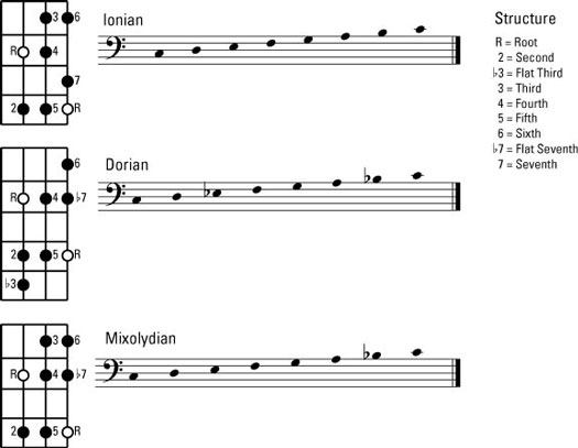 Not all notes are created equal. Certain notes in a scale sound better in a 