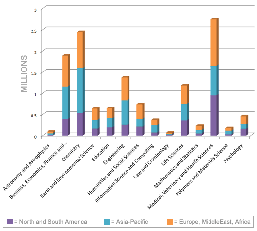 Wiley Online Library Registered Users - Subject and Geographic Spread