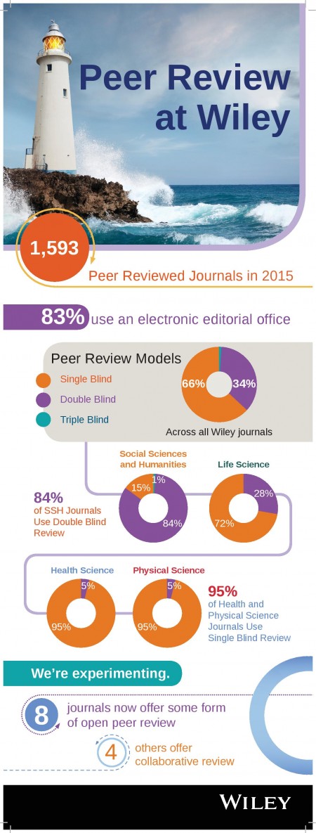 Types Of Peer Review