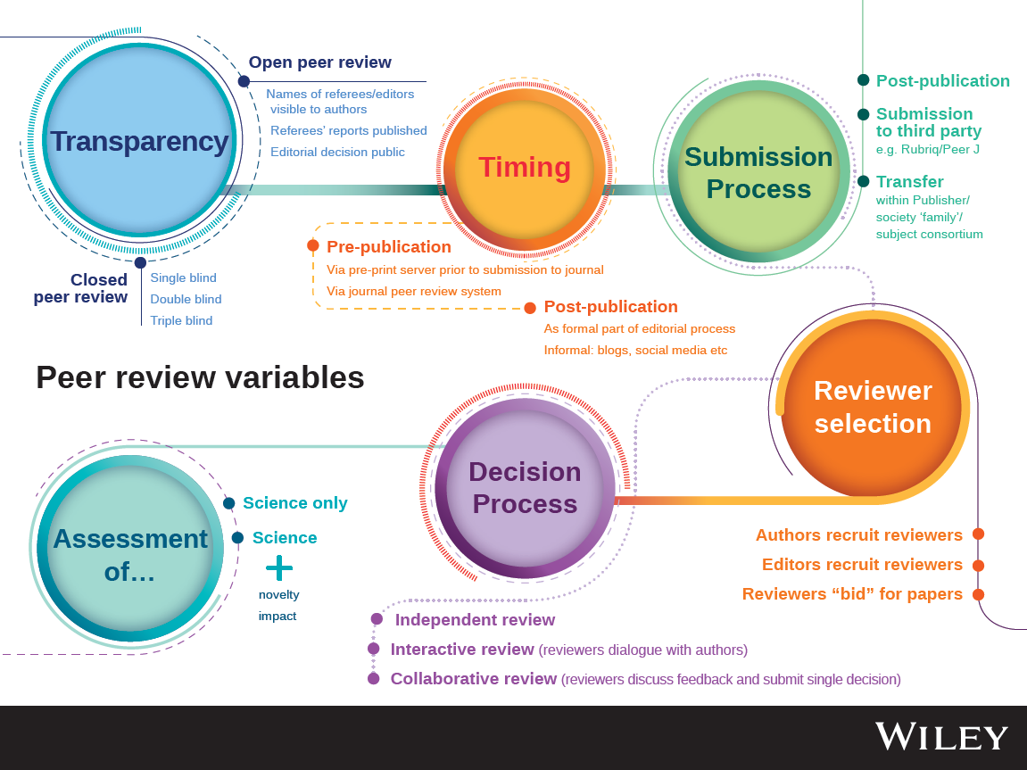 Types of peer review