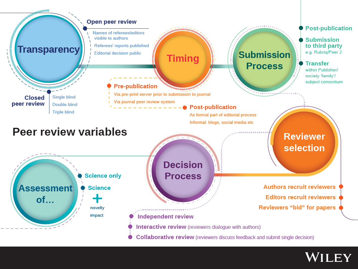 Types Of Peer Review | Wiley