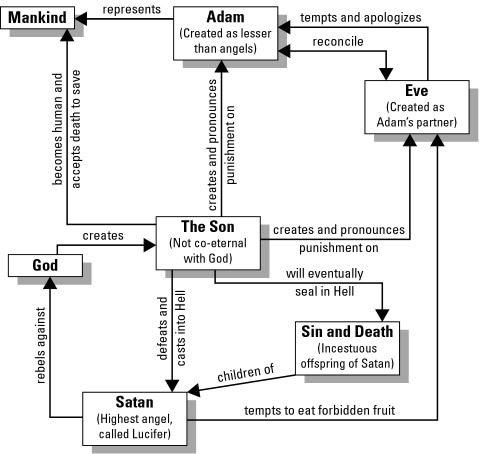 Paradise Lost By John Milton Character Map Previous Character Analysis Eve