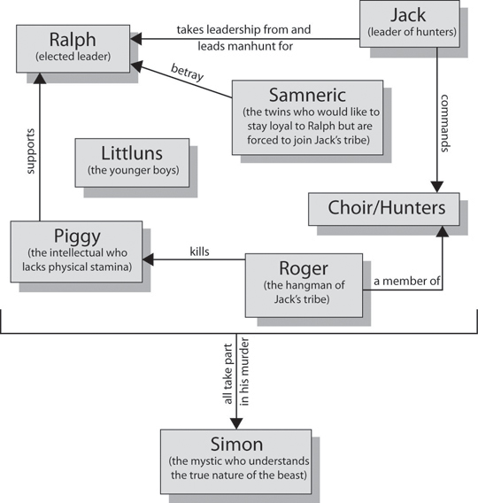 lord of the flies map cast