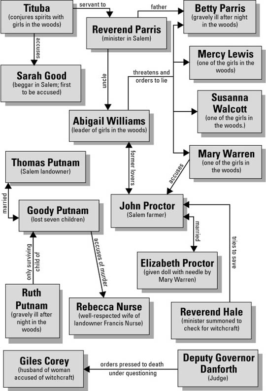 The Crucible Act 2 Character Chart