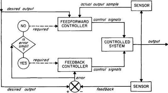 Feedback And Feedforward