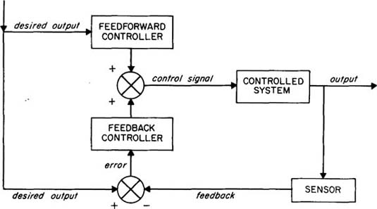 Feedback And Feedforward