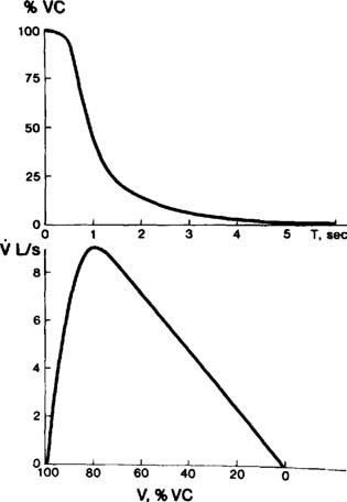 Spirogram Tracing