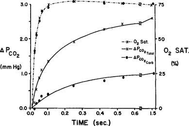 process reaction curve