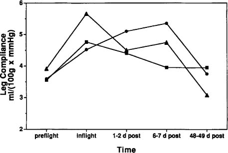 Venous Occlusion Plethysmography