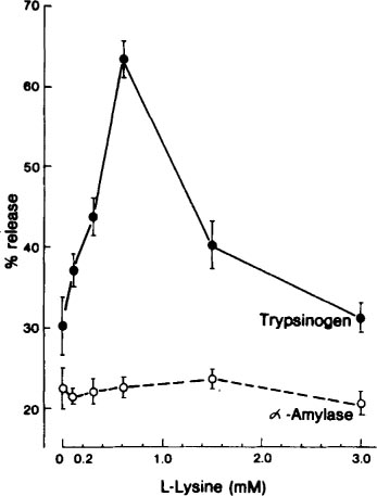 Trypsinogen Function In Digestion