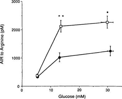 Air Glucose