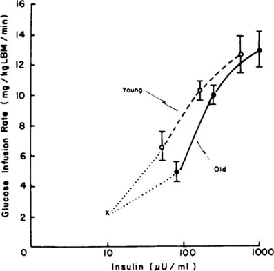 Glucose infusion rates were similar in young and old at the 